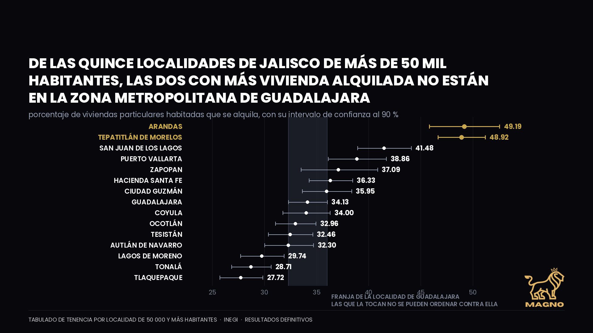 Las dos localidades de Jalisco de más de 50 mil habitantes donde más se alquila son Arandas y Tepatitlán, fuera de la zona metropolitana