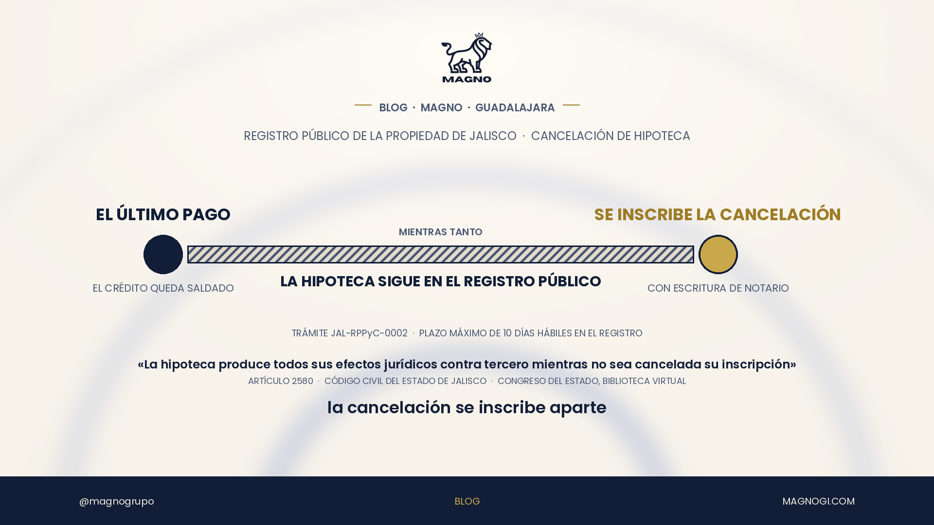 Terminó de pagar su casa: en Jalisco la hipoteca sigue en el Registro Público hasta que se inscribe su cancelación