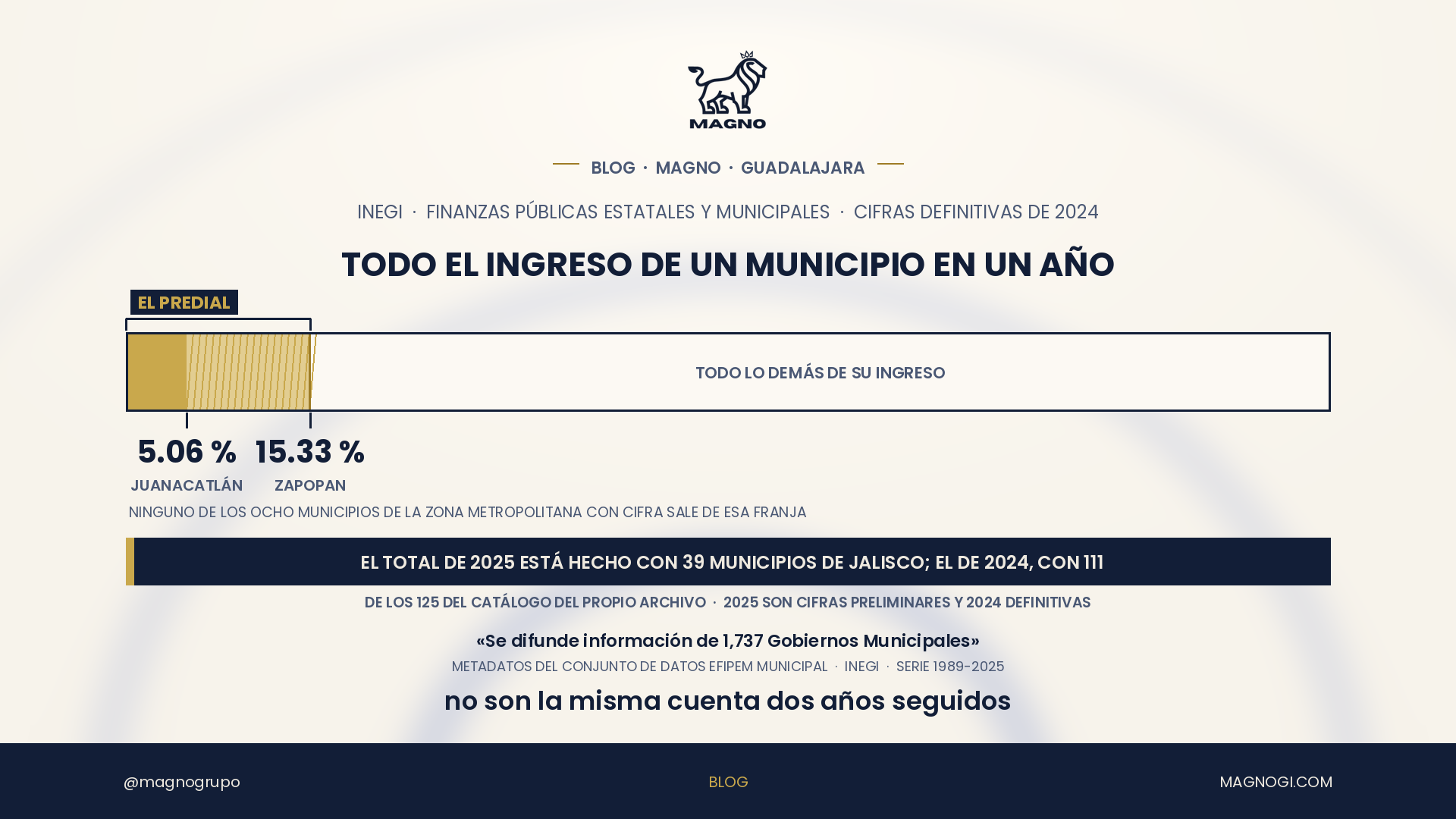 ¿Cuánto del dinero de su municipio sale del predial? En la zona metropolitana va del 5 % al 15 %, y el dato de 2025 todavía no se puede usar