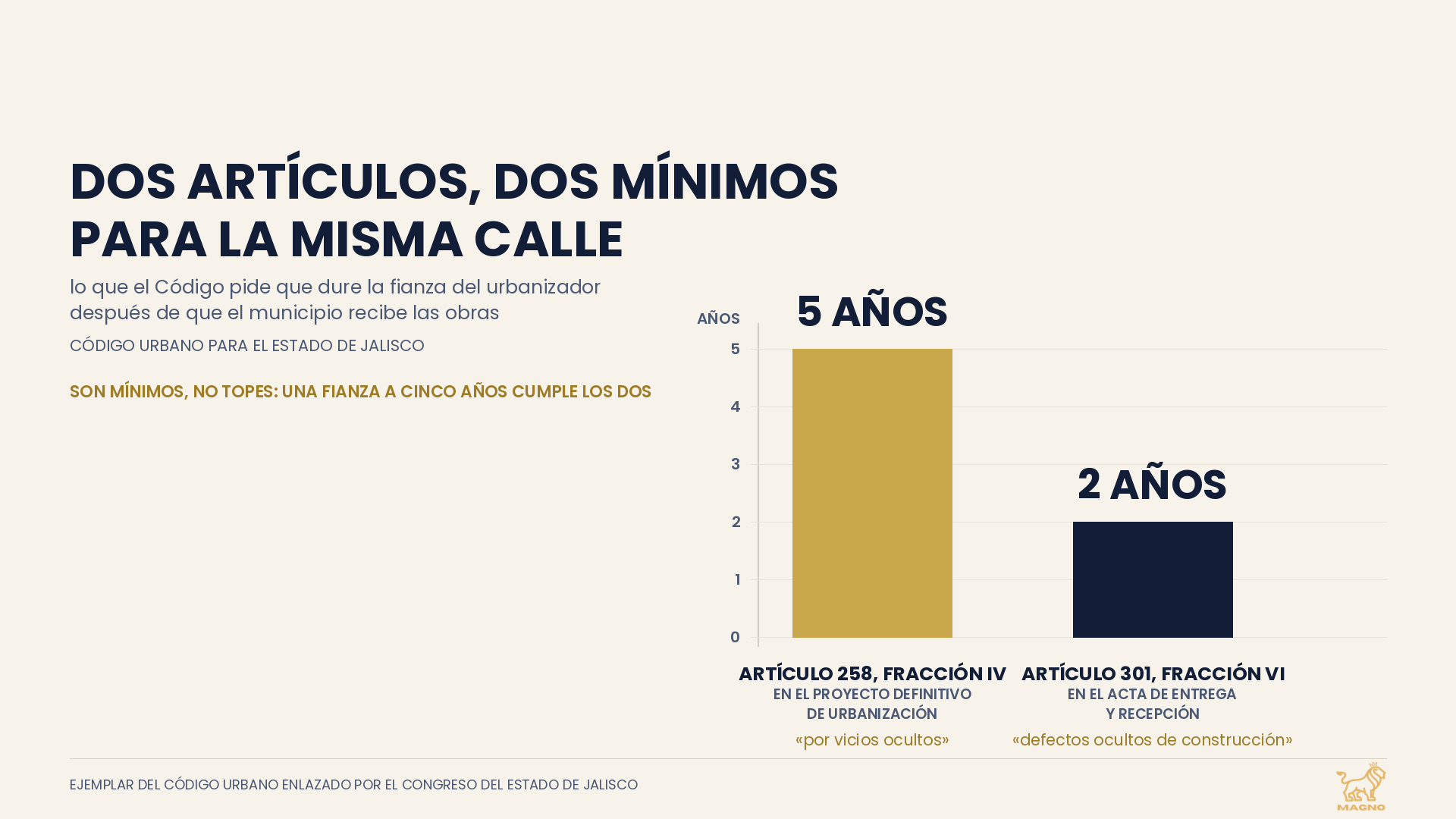 Cuando el municipio recibe las calles de un fraccionamiento, el Código Urbano pide fianza: mínimo cinco años en un artículo y dos en otro