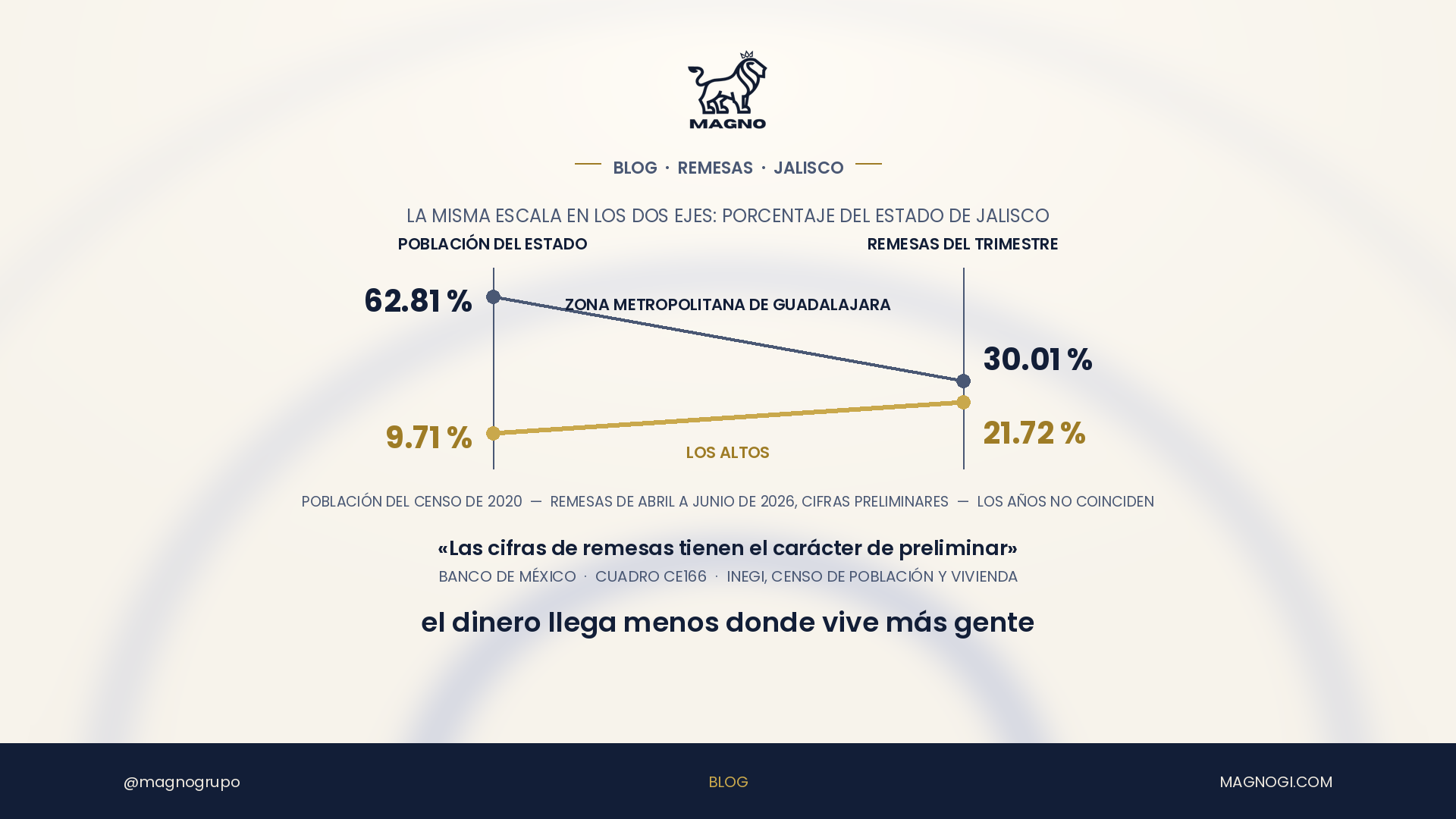 Dónde aterrizan las remesas en Jalisco: el dinero llega menos donde vive más gente