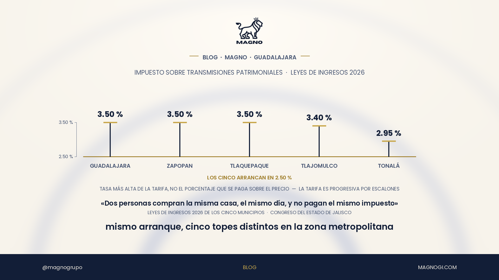 El impuesto por comprar casa no es el mismo en la zona metropolitana: Tonalá topa en 2.95 % y Guadalajara en 3.50 %
