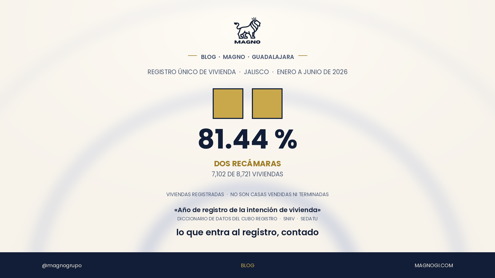 En Jalisco, 81 % de la vivienda nueva registrada de enero a junio tiene dos recámaras