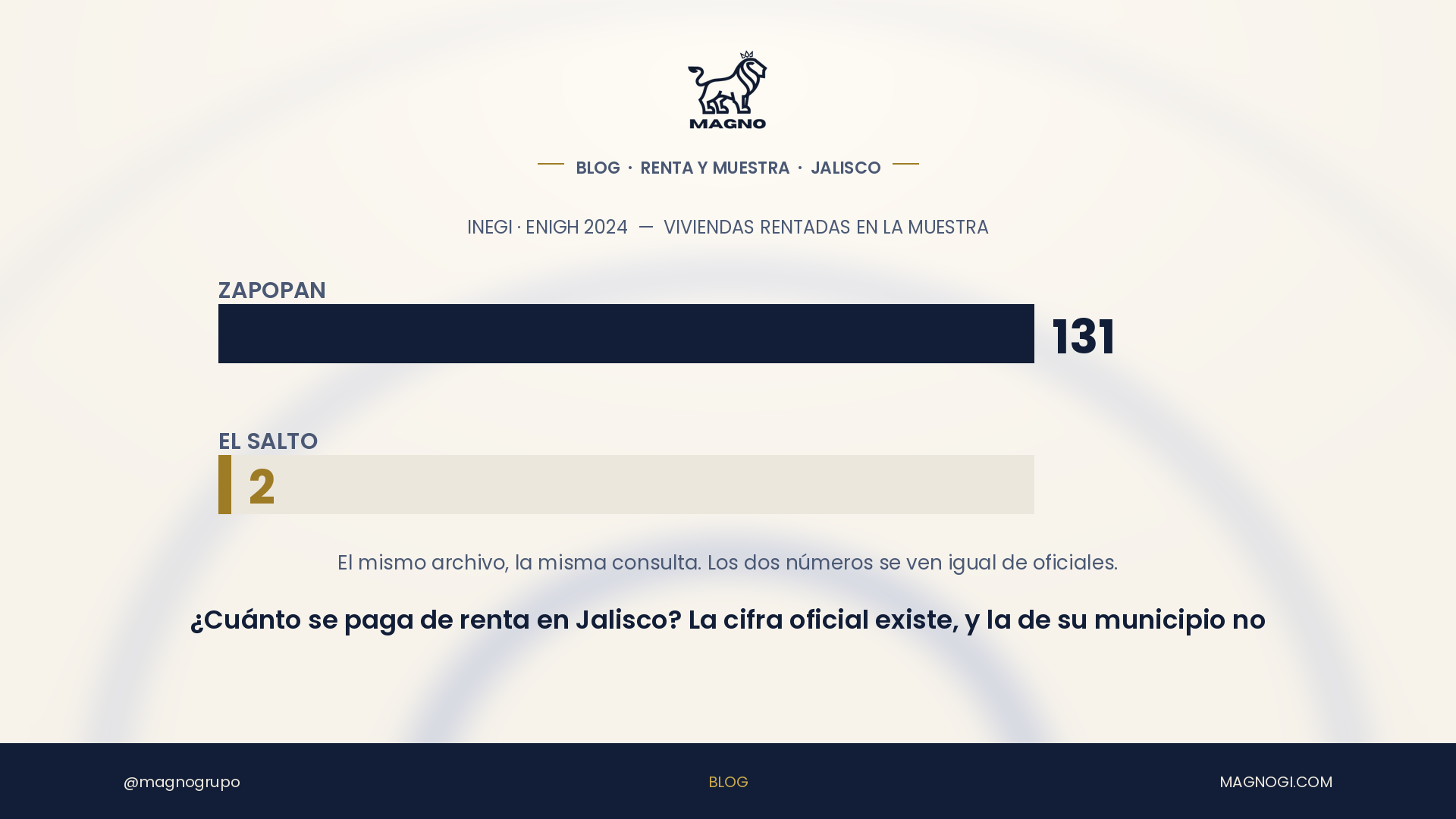 ¿Cuánto se paga de renta en Jalisco? La cifra oficial existe, y la de su municipio no