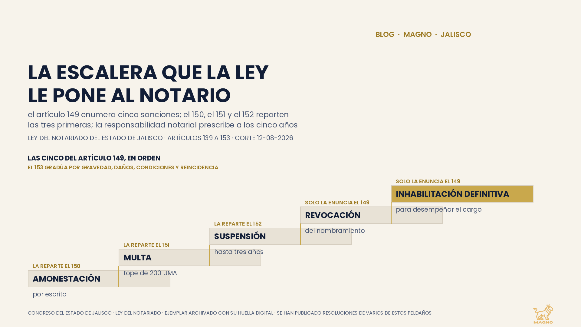 Al notario que firma su escritura la ley de Jalisco manda visitarlo por lo menos una vez al año, con aviso de 48 horas. A las visitas especiales las exime de ese aviso y permite ordenarlas en cualquier tiempo