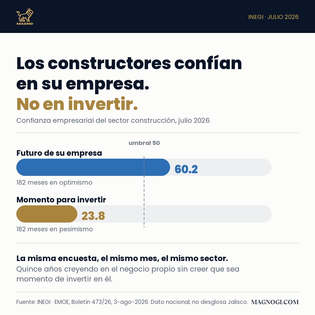 Los dos componentes de la encuesta que llevan 182 meses en lados opuestos del umbral.
