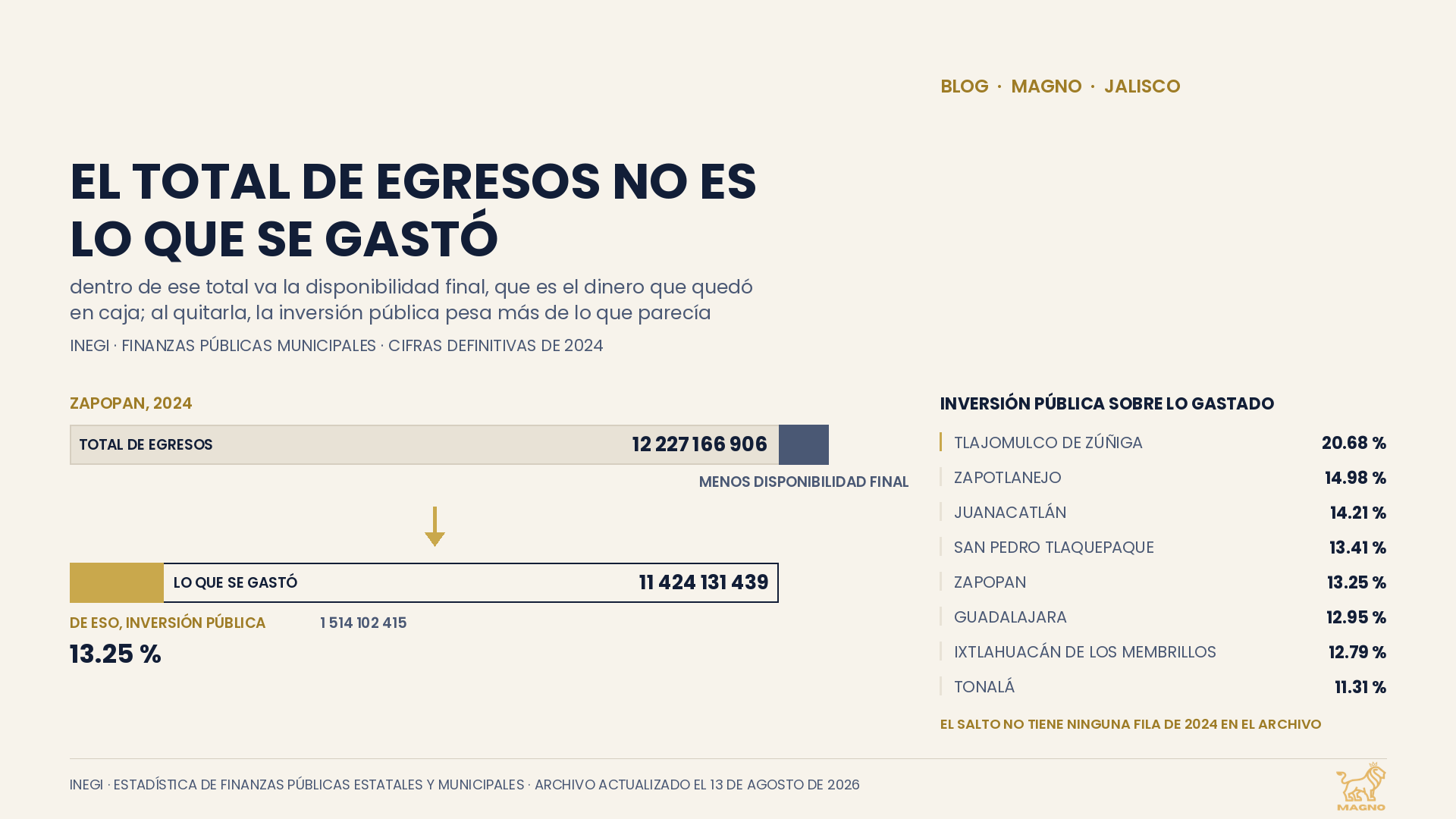 De lo que gastó su ayuntamiento en 2024, entre 11 y 21 por ciento fue a inversión pública. Así quedaron ocho de los nueve municipios del área metropolitana
