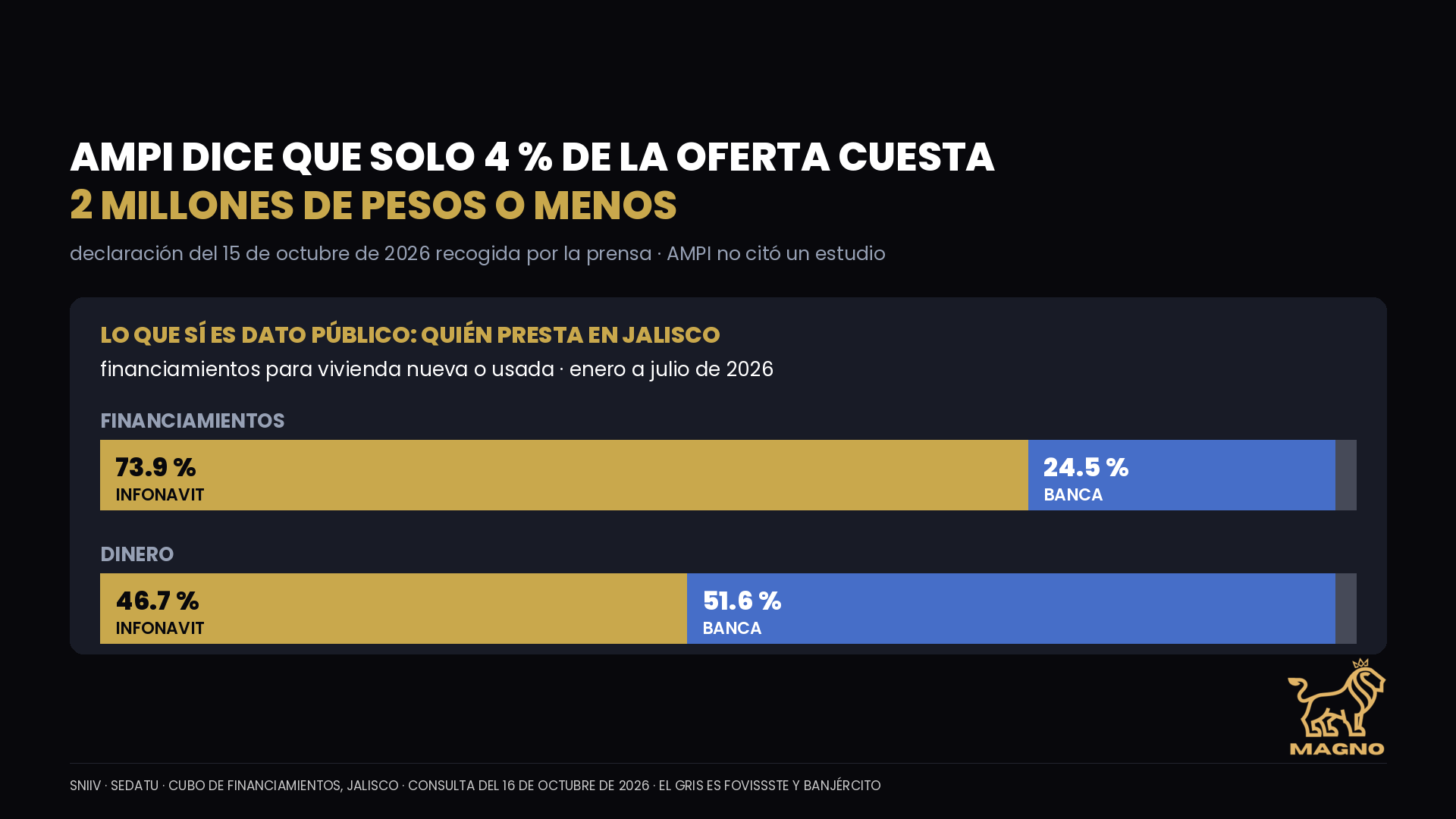¿Le alcanza su crédito para una casa en Guadalajara? AMPI dice que solo 4 % de la oferta cuesta 2 millones de pesos o menos. En Jalisco, tres de cada cuatro financiamientos para vivienda nueva o usada son del Infonavit, según el SNIIV