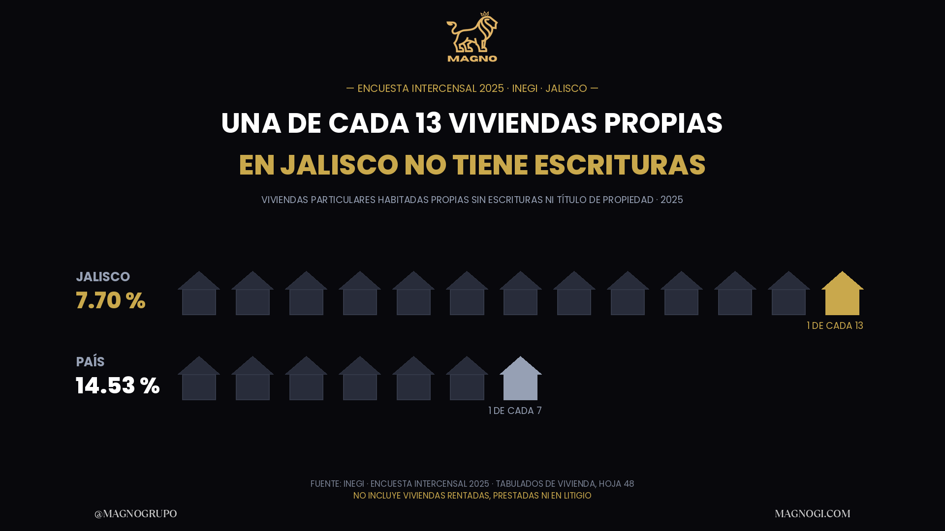 Una de cada 13 viviendas propias de Jalisco no tiene escrituras, según la Intercensal 2025