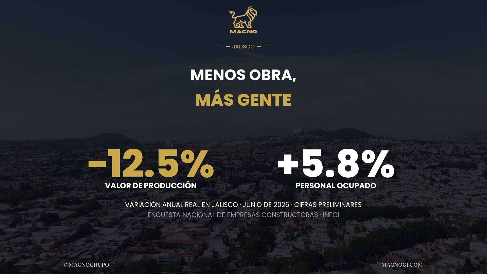 En Jalisco la construcción produjo 12.5% menos en junio, y al mismo tiempo contrató a más gente