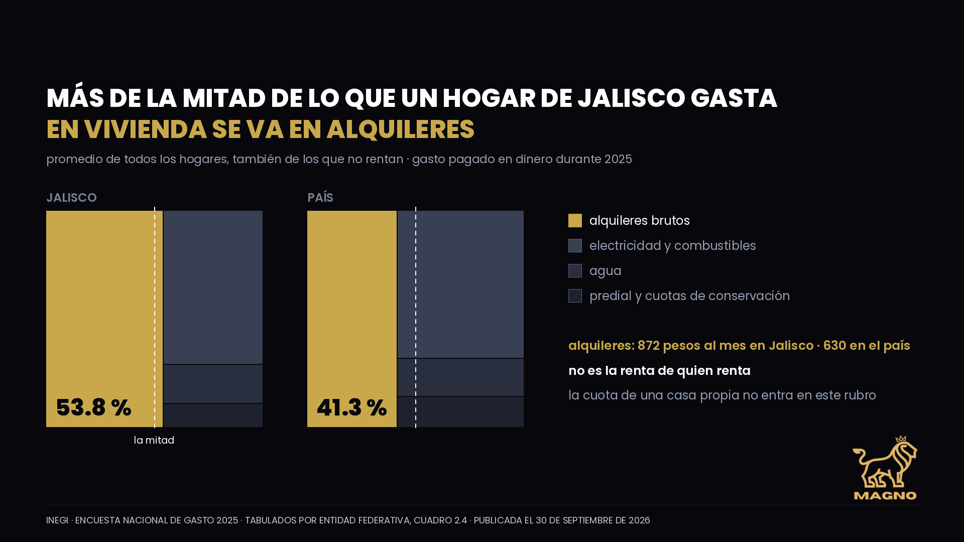 Jalisco: los alquileres son más de la mitad del gasto en vivienda de los hogares, aun contando a los que no rentan, según el INEGI