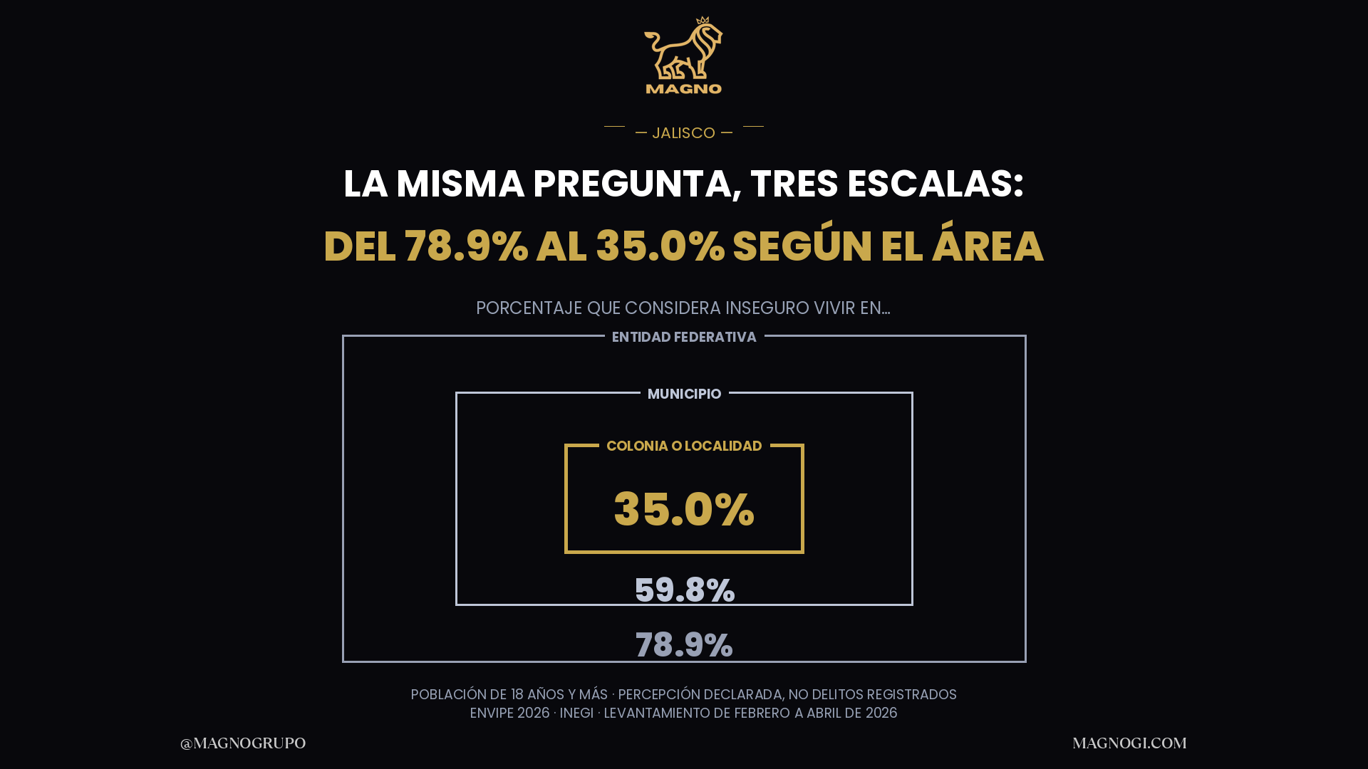En Jalisco la percepción de inseguridad va de 78.9 % a 35.0 %, según se pregunte por el estado o por la colonia