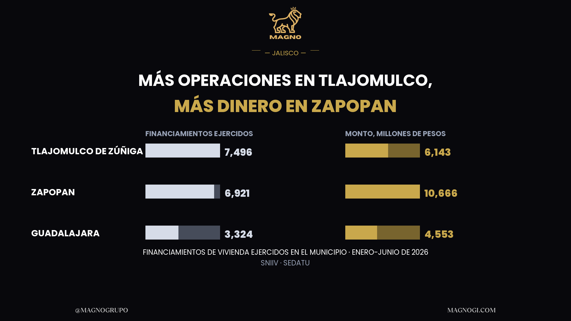Dónde se ejerce el crédito de vivienda en Jalisco: Tlajomulco encabeza en operaciones, Zapopan en dinero y Guadalajara es tercera