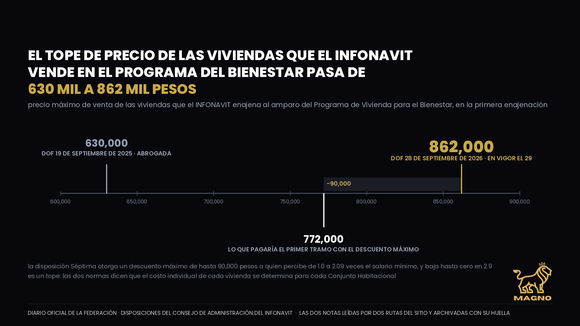 El INFONAVIT sube de 630 mil a 862 mil pesos el tope de precio de las viviendas que vende en el programa del Bienestar. Las disposiciones nuevas incluyen además un descuento por nivel de ingreso, de hasta 90 mil pesos