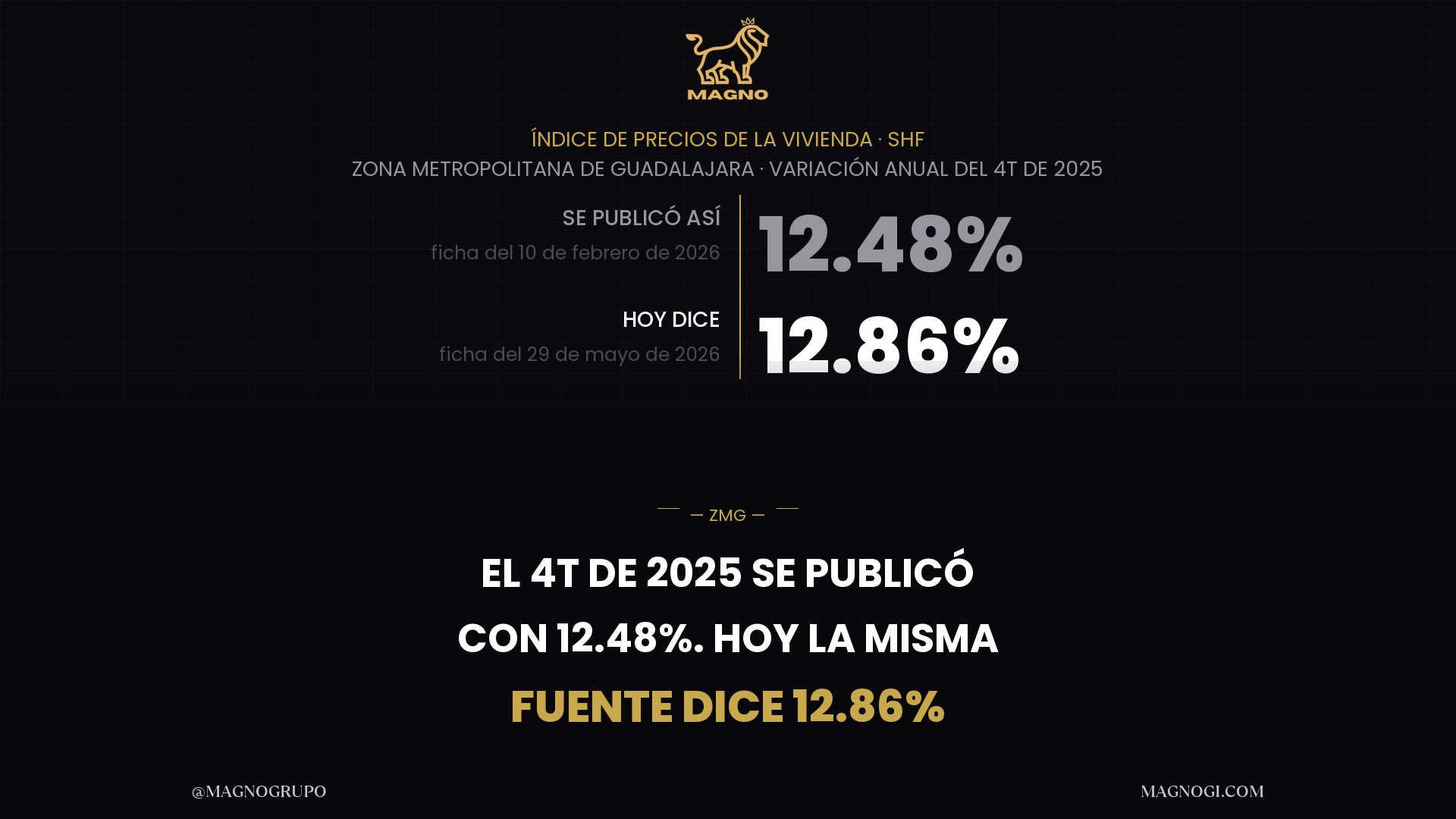 El Índice SHF de la vivienda se corrige hacia atrás: el número que usted leyó en mayo ya no es el de agosto