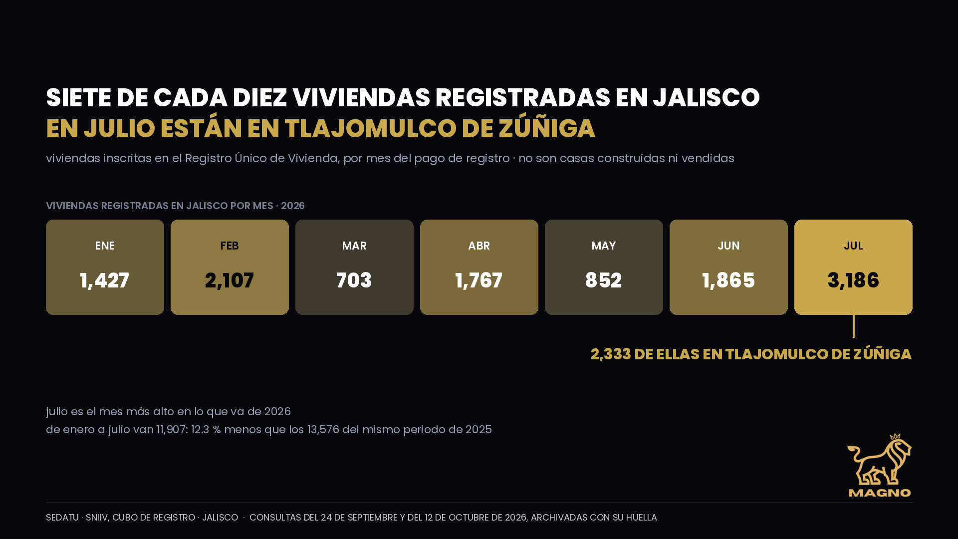 Siete de cada diez viviendas registradas en Jalisco en julio están en Tlajomulco. Fue el mes más alto en lo que va de 2026, y aun así el acumulado del año va 12 % abajo de 2025