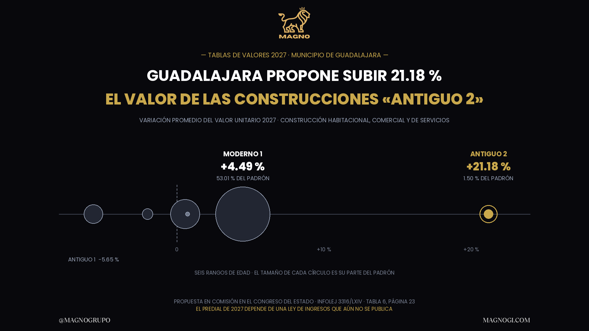Guadalajara propone al Congreso subir 21.18 % el valor unitario de las construcciones «Antiguo 2» en 2027
