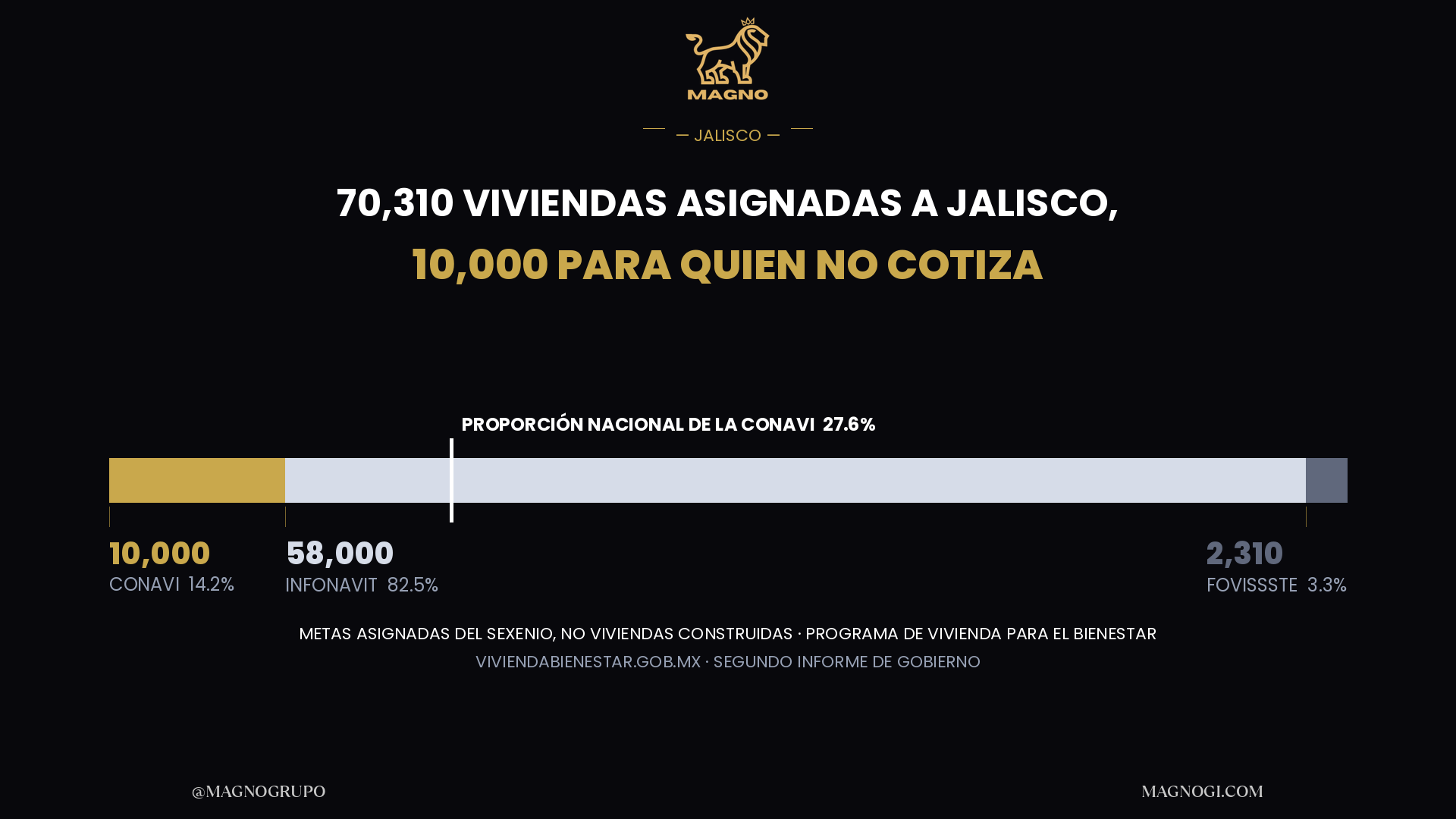 Jalisco tiene 70,310 viviendas asignadas del programa federal, y ocho de cada diez pasan por el Infonavit