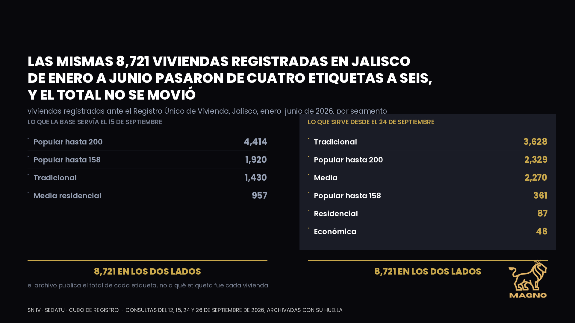 Las 349 viviendas registradas de enero a junio en el municipio de Guadalajara eran todas «Popular hasta 158». La base de Sedatu ahora dice 299 «Media», 27 «Residencial» y 23 «Popular hasta 200»