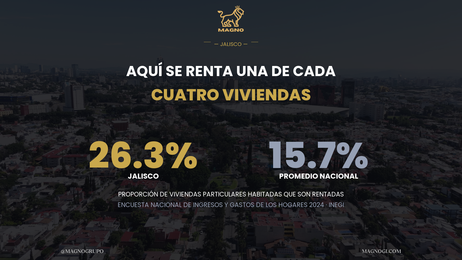 En Jalisco se renta una de cada cuatro viviendas; en el país, una de cada seis
